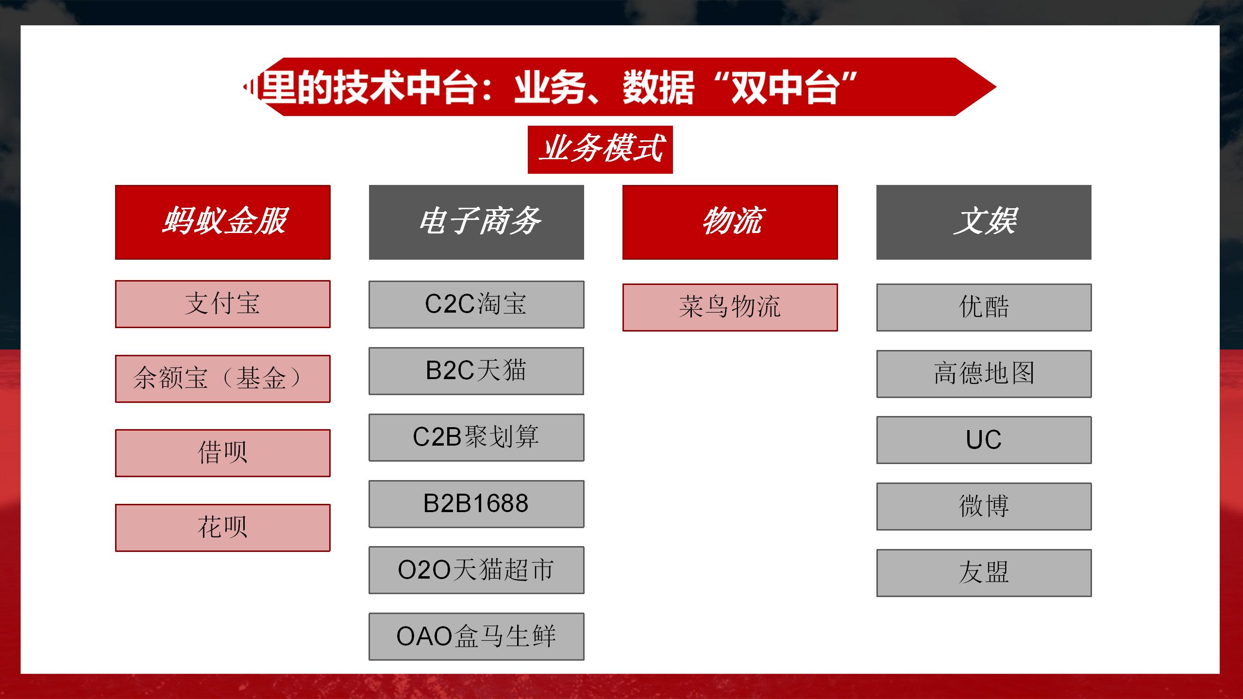 阿里业务中台架构图,阿里中台架构设计流程