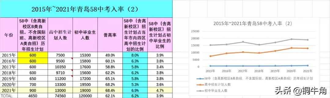 青岛58中2021中考分数线,青岛初中升2中58中升学率