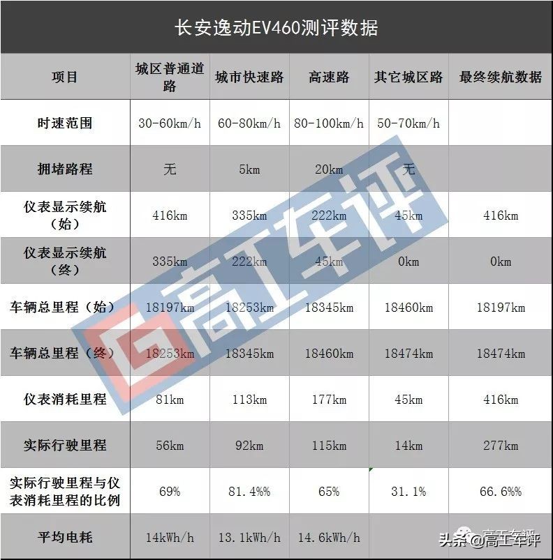 长安逸动ev460充满电显示多少公里,逸动ev460续航405和420有什么区别
