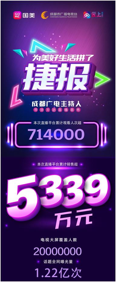 直播带货3小时销售突破5339万成都广电云上新视听携手国美电器开创大小屏融合直播主持人带货战绩骄人