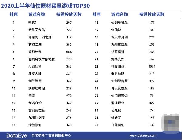 连续三年登顶买量数量第一，创意频现老梗，仙侠游戏如何突围？