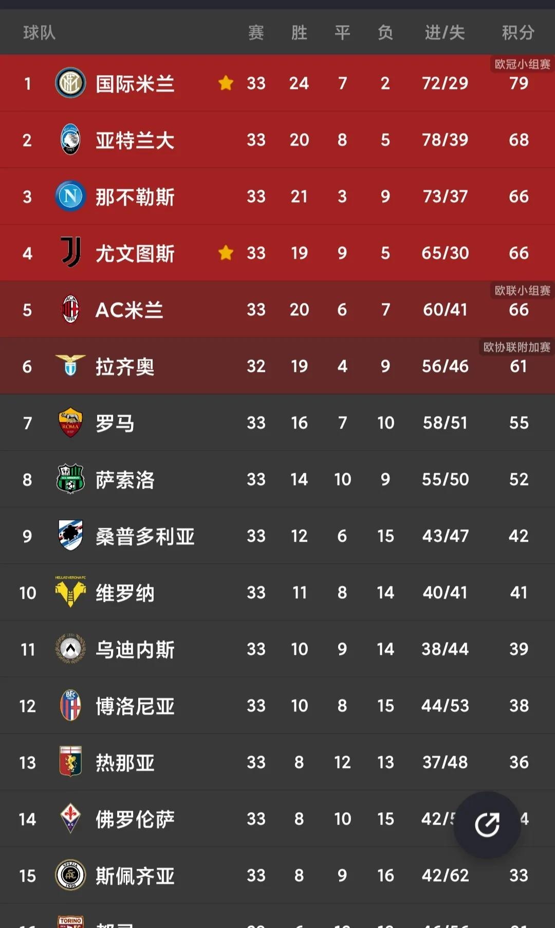 五大联赛最全最新积分榜,意甲最新积分榜法甲