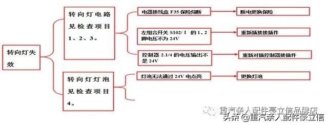 卡车电路故障维修步骤,联合卡车电路故障诊断
