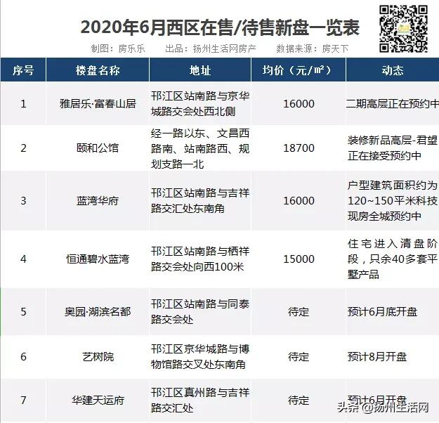 扬州楼市降价楼盘,扬州楼盘限价