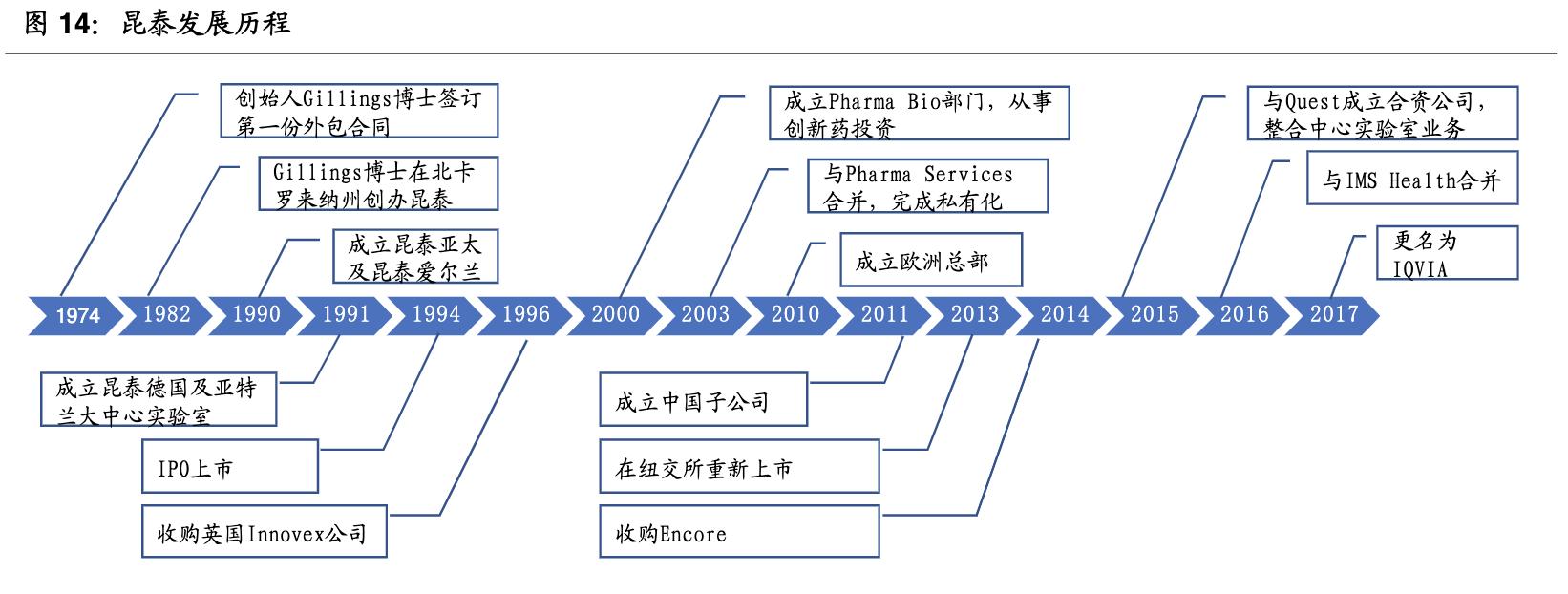 cro行业深度分析报告,全球cro行业龙头