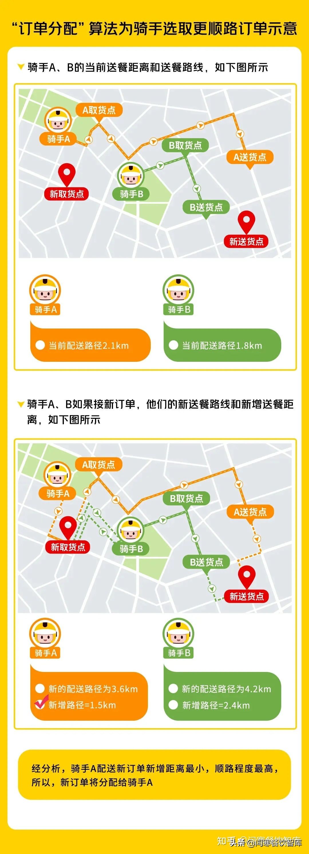 从美团公布的5张内部算法图,讲透90%外卖老板的危险处境