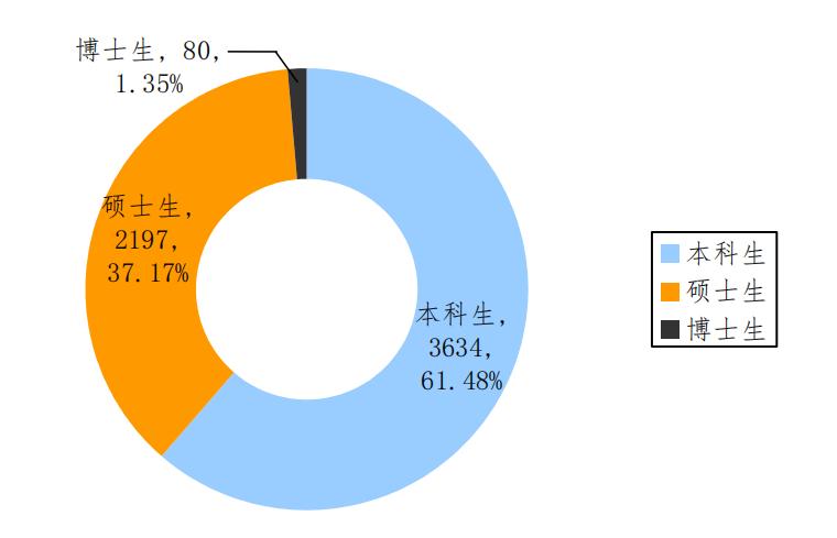 2018西南财经大学就业结果公布!月薪6600起!金融就职热情“降温”