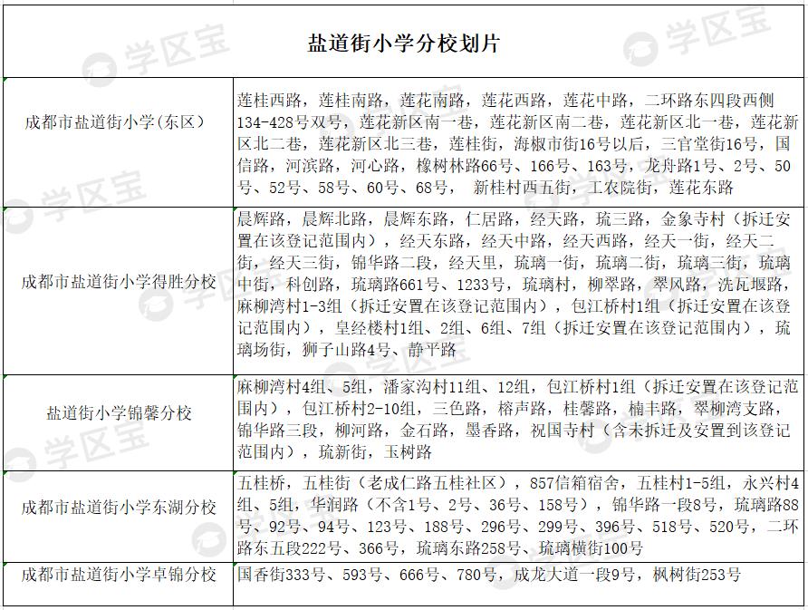 成都七中育才附属小学锦官驿校区,成都锦二区学区分布