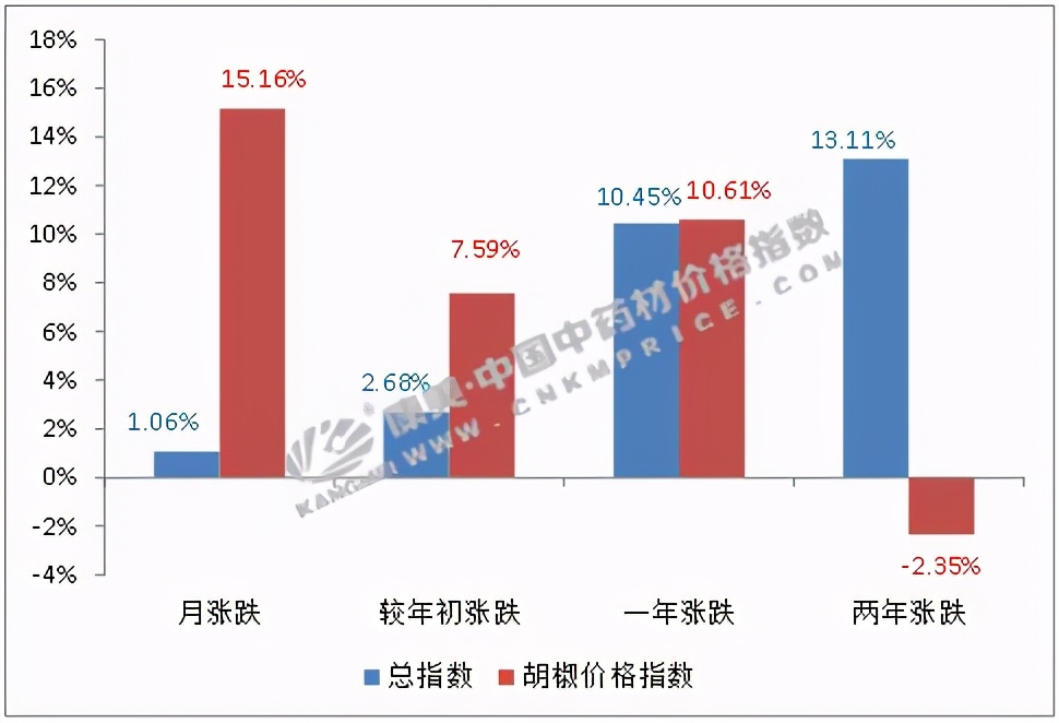 中草药胡椒的功效与作用,中药材胡椒的种植前景
