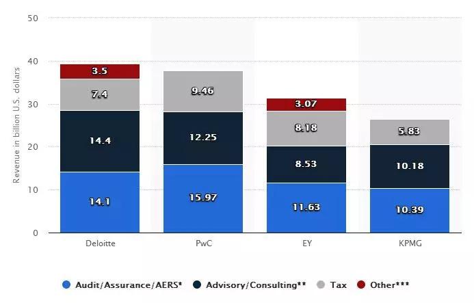 四大咨询管理公司排名,四大咨询业务排名