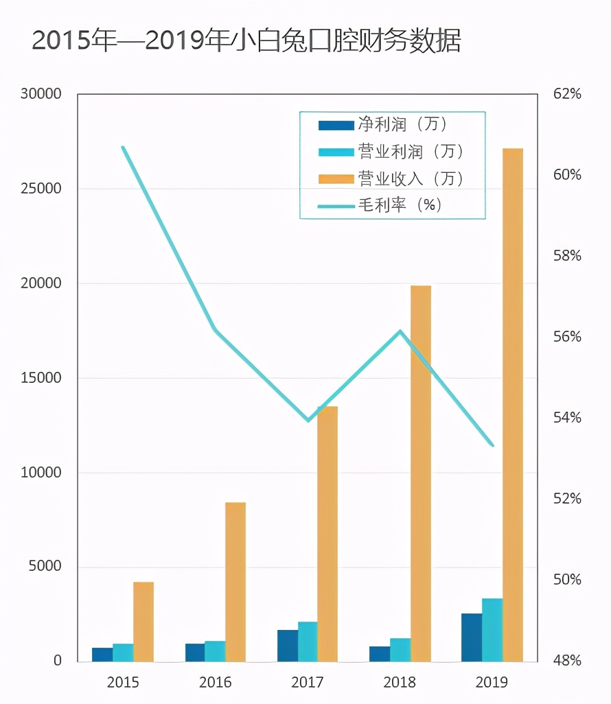 牙的生意:毛利率超过50%的陕西小白兔能上市成功吗?