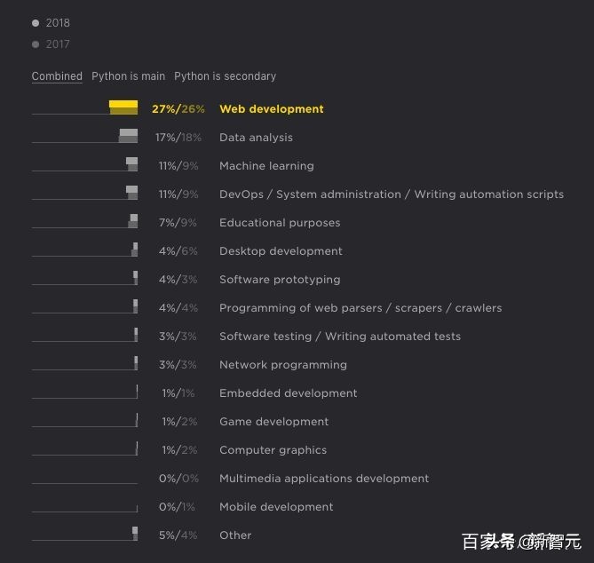 python开发前景,python的应用与发展前景