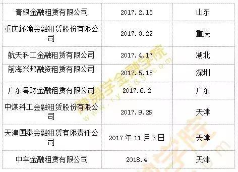 中国银保监会六家机构,银保监会融资租赁企业白名单