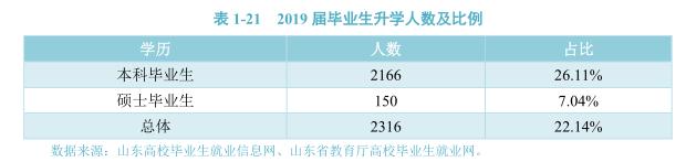 再创历史新高！青岛大学这个超牛学院考研上线率达100%！