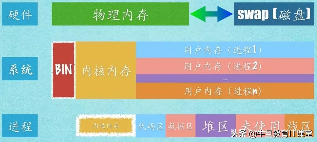 linux查看jvm堆内存使用情况,linux内存管理和jvm内存管理