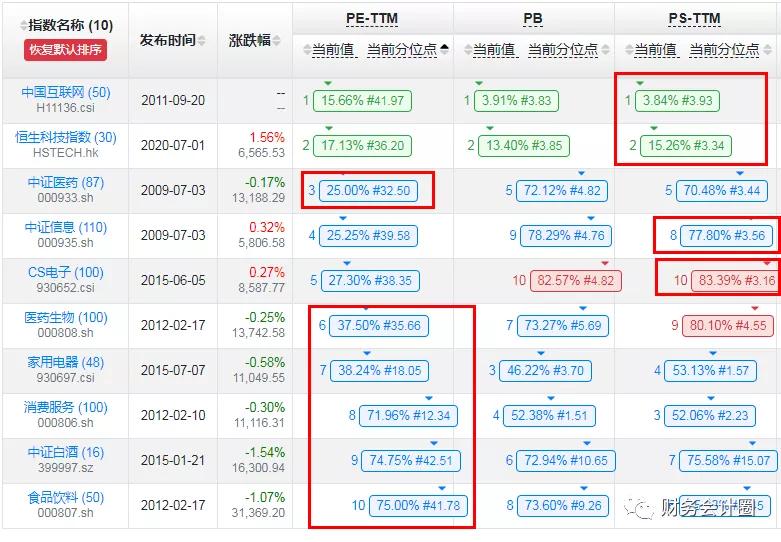 看估值选股,重要指数估值分析