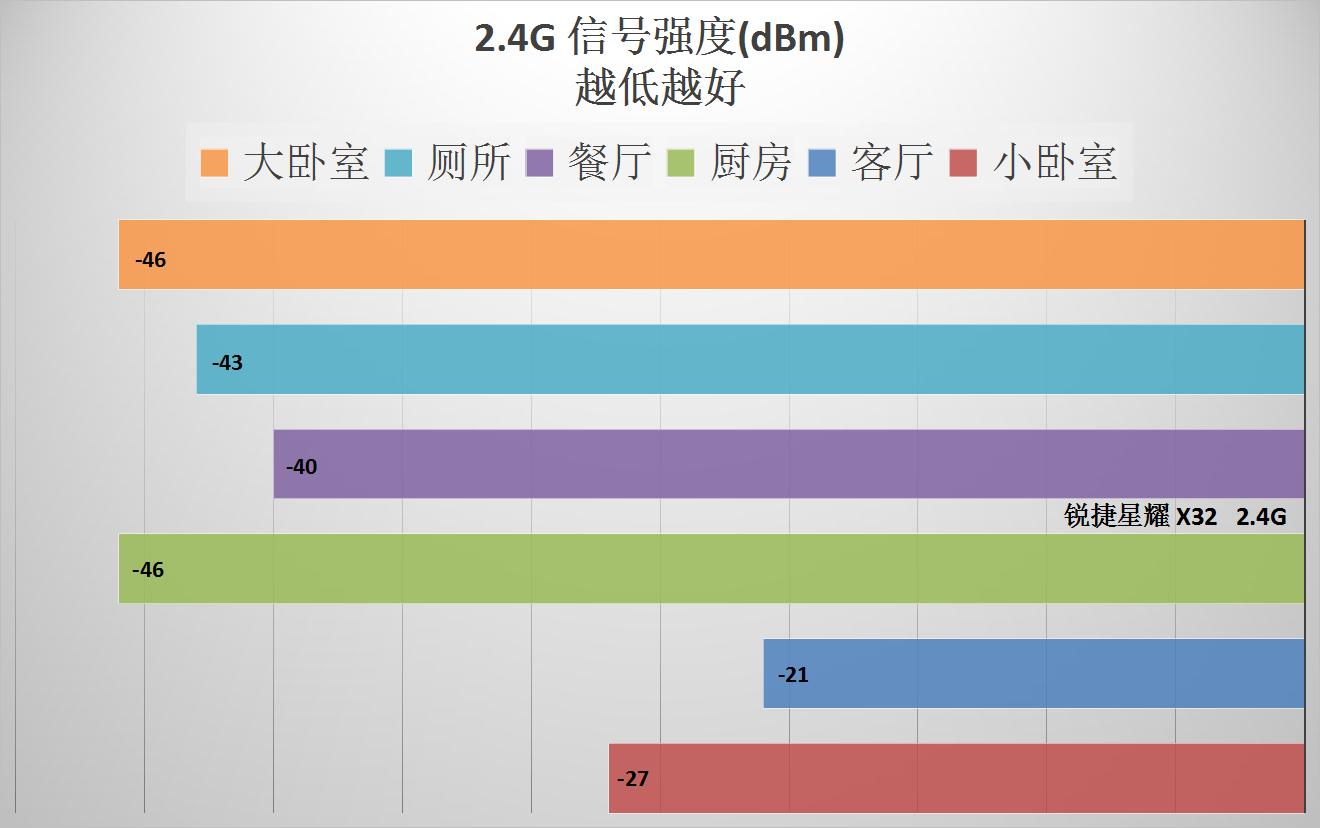 让所有人都能用得起我们的产品,锐捷星耀x32pro与x60pro路由器