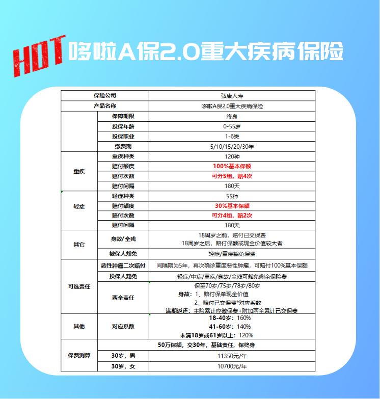 哆啦a保终身重疾险,重疾险和普惠健康险区别