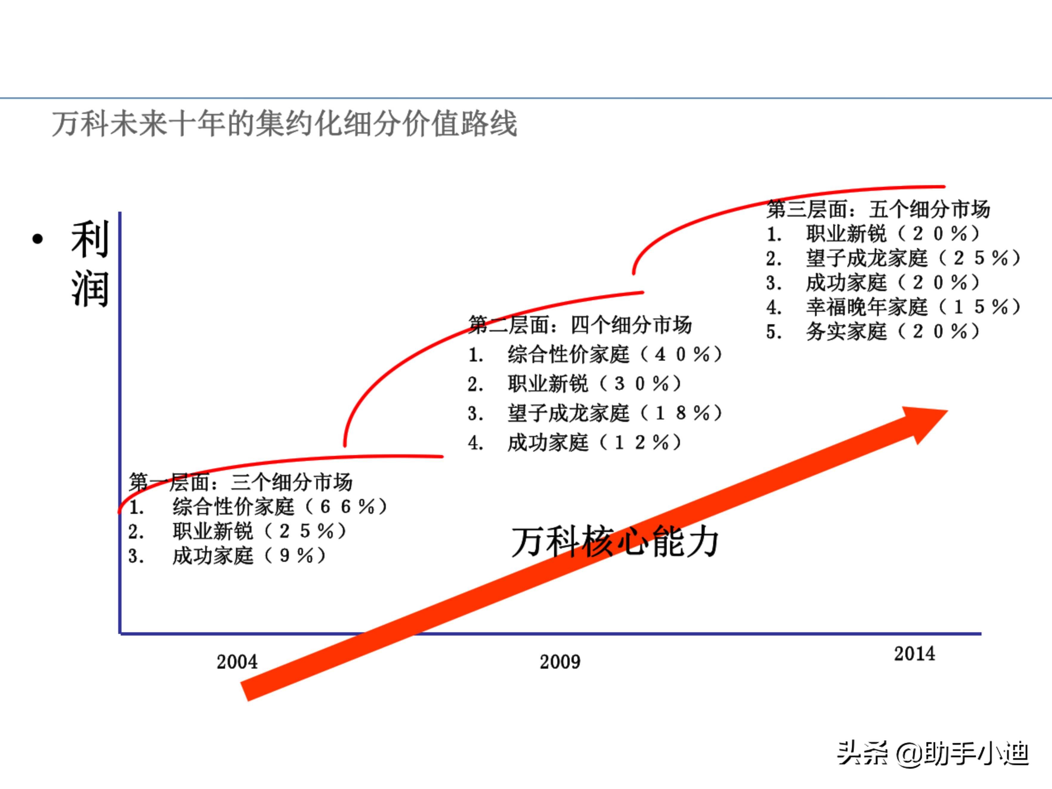 房地产项目投资决策及价值策划精讲（233页，图文并茂）