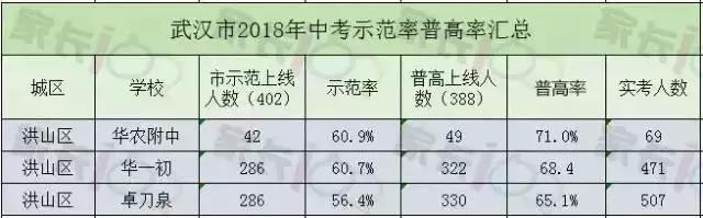 武汉最难考的初中学校,武汉最难上的学校