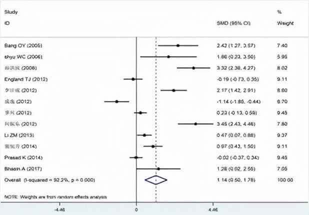 脑神经干细胞最新研究,干细胞治疗脑卒中3期临床试验