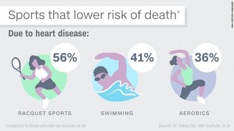 柳叶刀证实：乒乓球等运动能降低47%死亡率，游泳、跑步都比不上