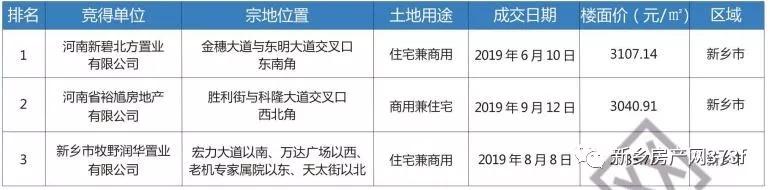 2019新乡市区总成交面积896亩