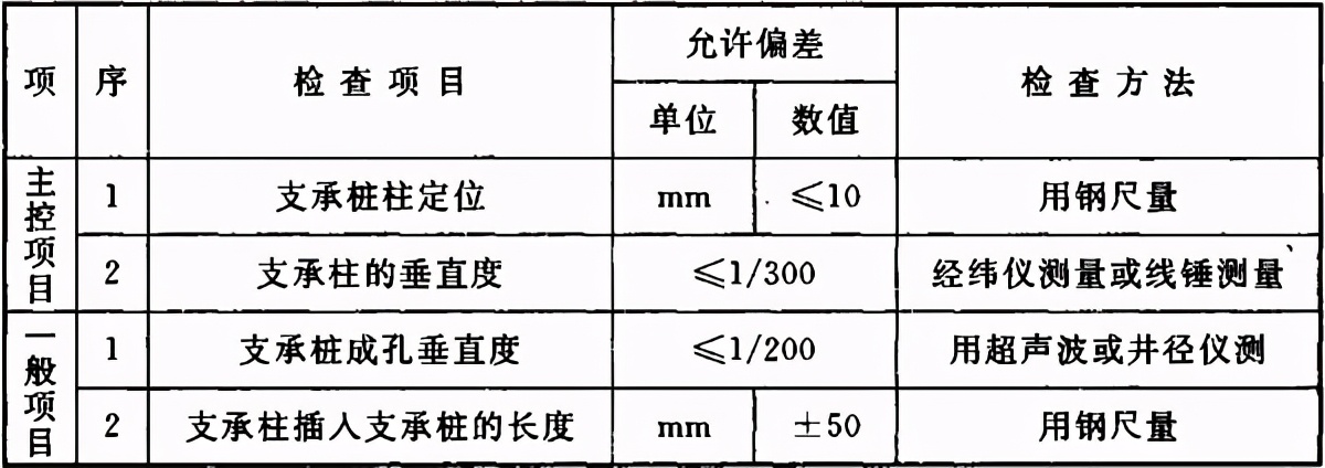 地基与基础验收属于结构验收吗,地基基础验收由谁组织验收谁参加