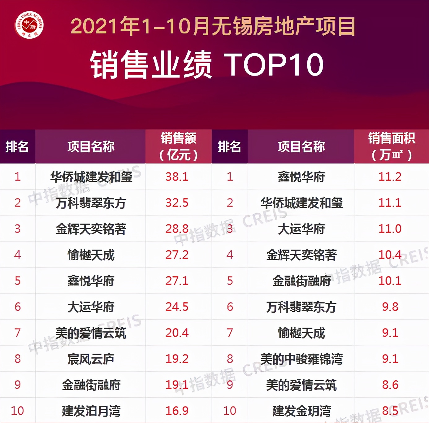 无锡2023年各楼盘销售数据,无锡楼市上半年销售排名