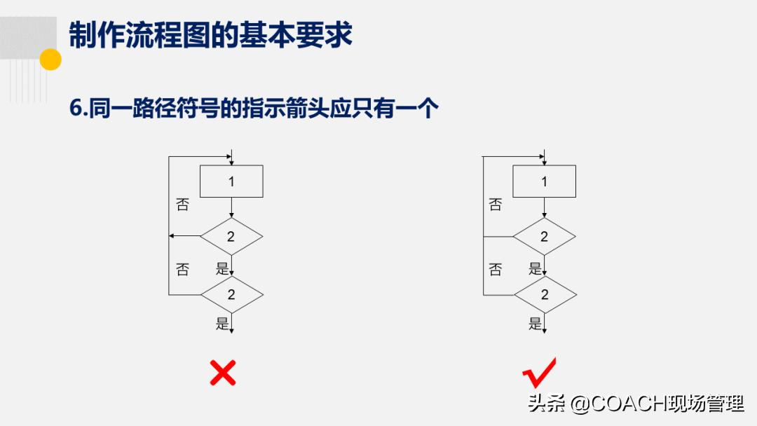 20200822老是说不会画流程图,现在直接告诉你了!