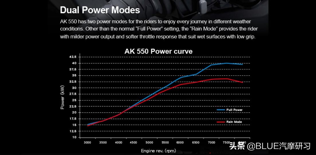 光阳ak550踏板车有什么黑科技,2022款光阳ak550踏板最高时速