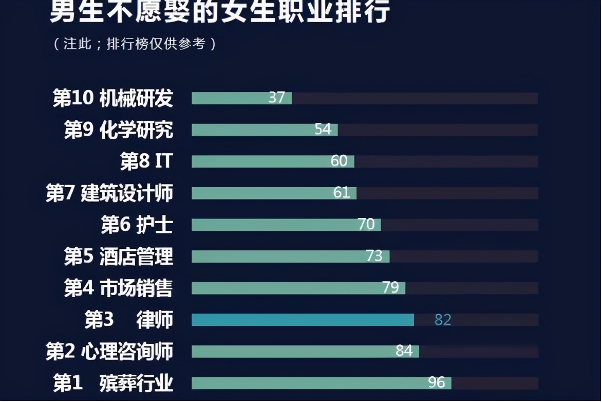 女朋友的职业是心理咨询师,男生不愿意娶的女生职业排行