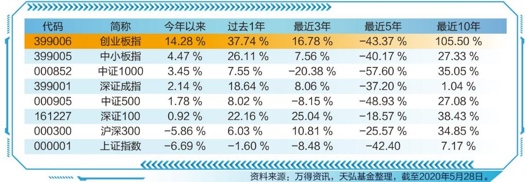 创业板盈利增长,创业板连续大涨后该投资吗