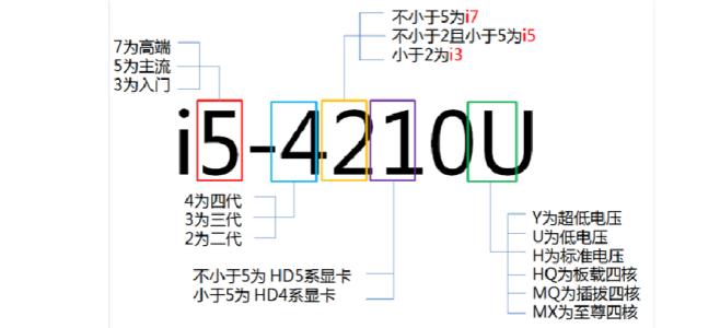 选笔记本电脑，到底CPU是要选i5还是i7