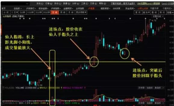 操盘技巧仙人指路形态及要点,一位良心操盘手对散户的忠告