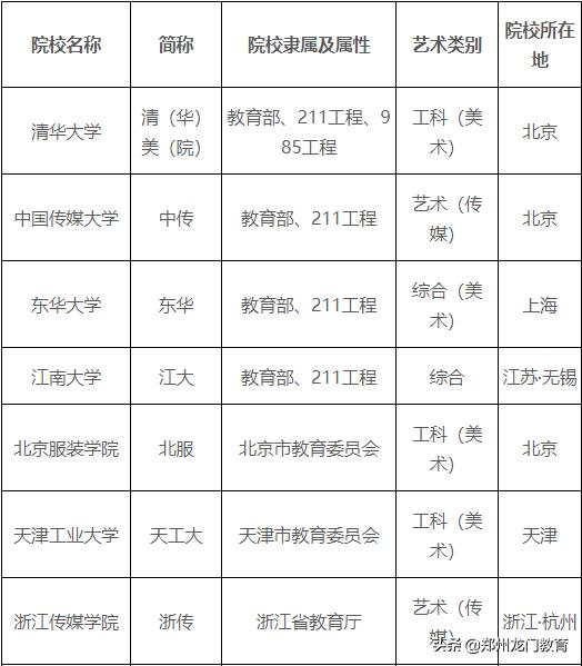 艺考干货:最全艺考院校分类表
