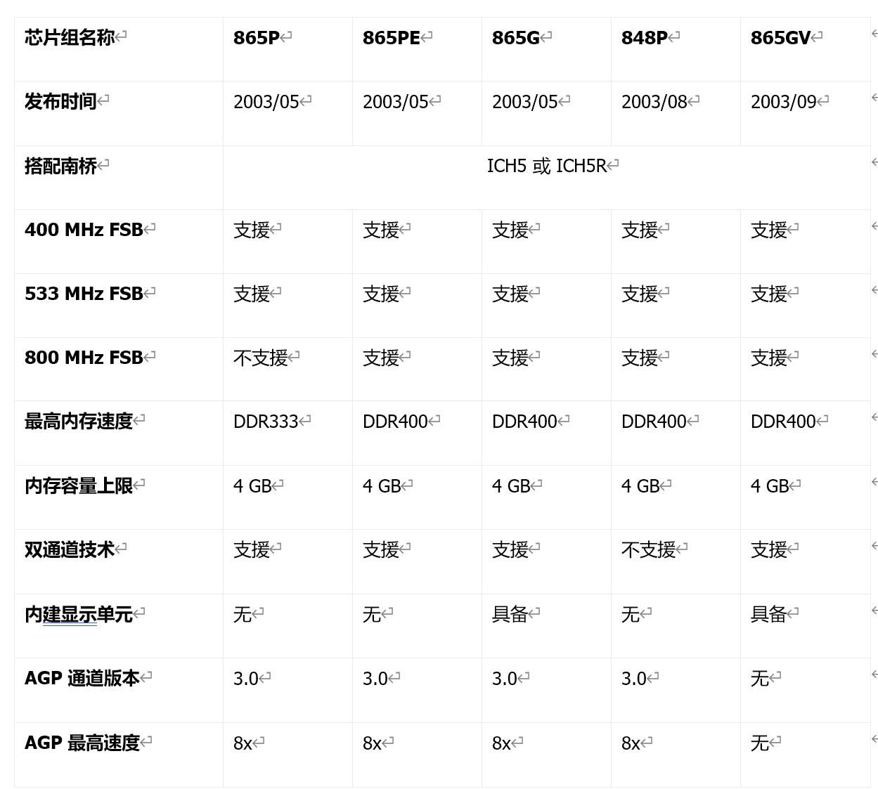 电脑芯片组性能排行表最新,电脑芯片架构是谁设计的呢