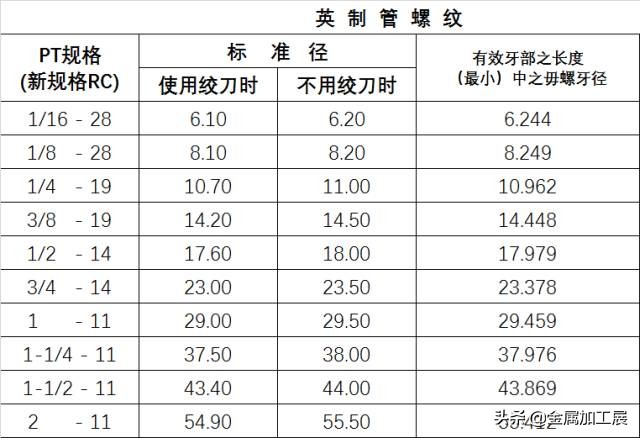 螺纹的基本知识课堂教学,螺纹的规定画法有哪些
