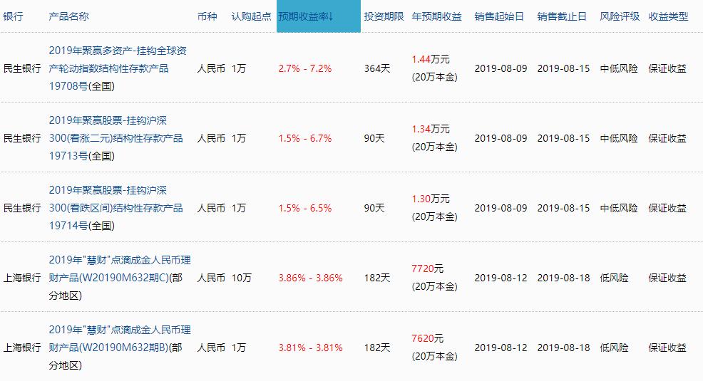 保本保息理财推荐,手里有钱投资什么比较好