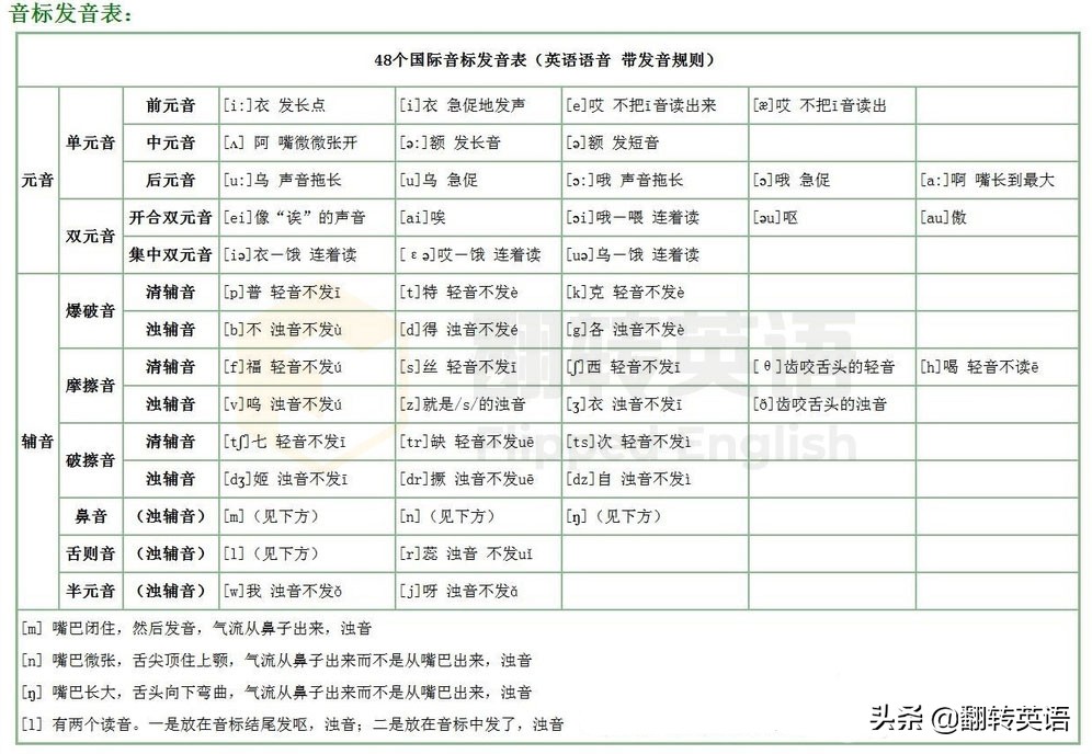 怎么提高英语口语及发音,如何提高英语口语发音