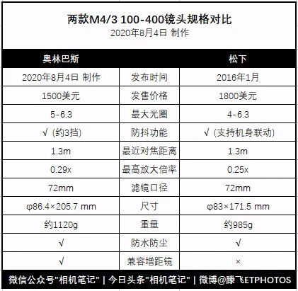 奥林巴斯过曝怎么解决,奥林巴斯曝光过高