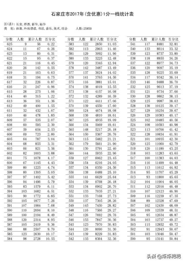 石家庄25中中考喜报,石家庄重点高中排名及分数2020