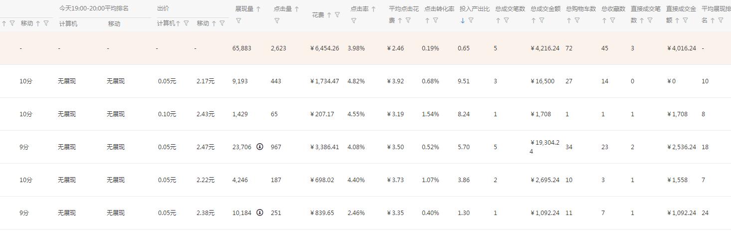 四种玩法让你快速提高直通车质量,新手小白之直通车基础知识了解