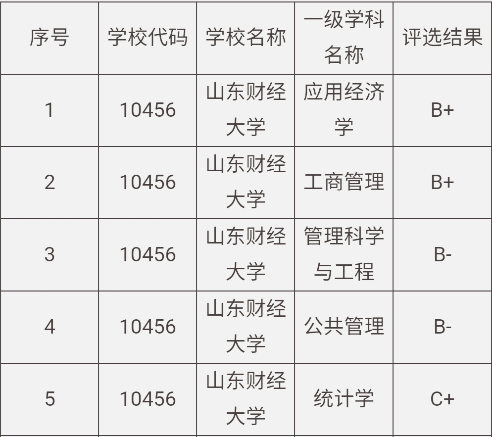 山东财经大学王牌专业排名,山东财经大学最好专业排名