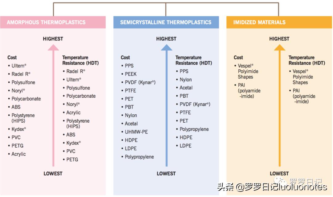 特氟龙赛钢尼龙耐磨性对比,赛钢peek