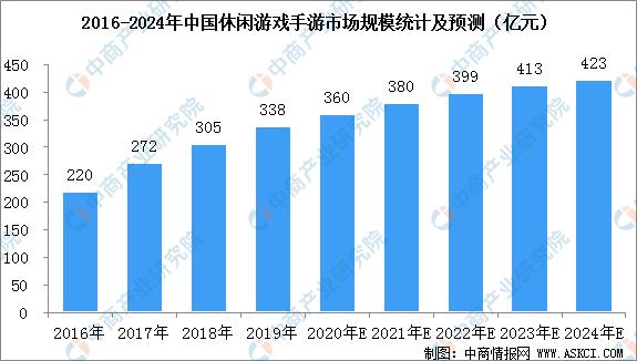 中国手游市场规模,2023年中国手机行业市场规模