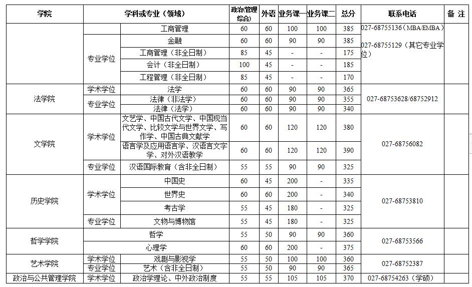 有哪些学校考研复试线出来了,考研复试线是国家线的有哪些学校