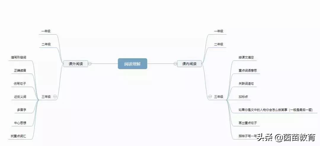 阅读理解怎么提分最快,阅读理解提分公式小学