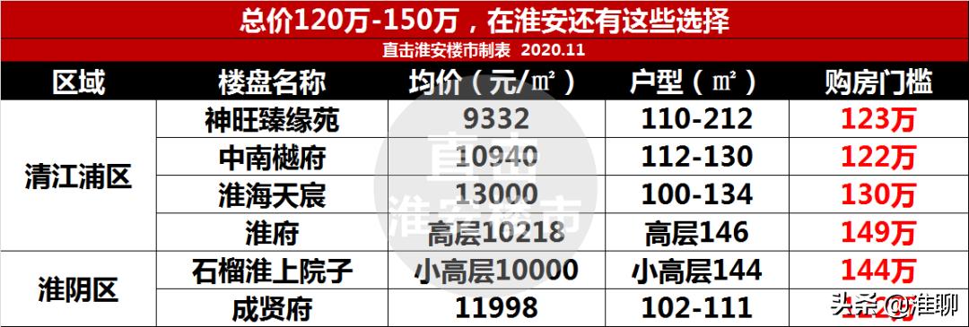 2020淮安楼市行情分析,淮安楼市今天的消息