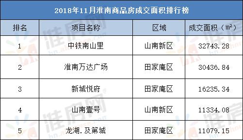 安徽淮南商品房成交数据,淮南市房产降价最新消息